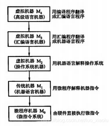 计算机系统的层次结构