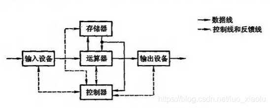 冯诺依曼计算机结构