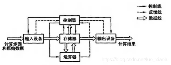 以存储器为中心的计算机结构框图