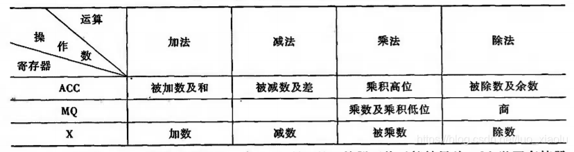 各寄存器所存放的各类操作数