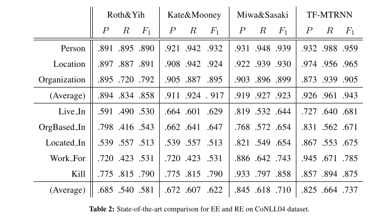 论文学习15-Table Filling Multi-Task Recurrent Neural Network(联合实体关系抽取模型）