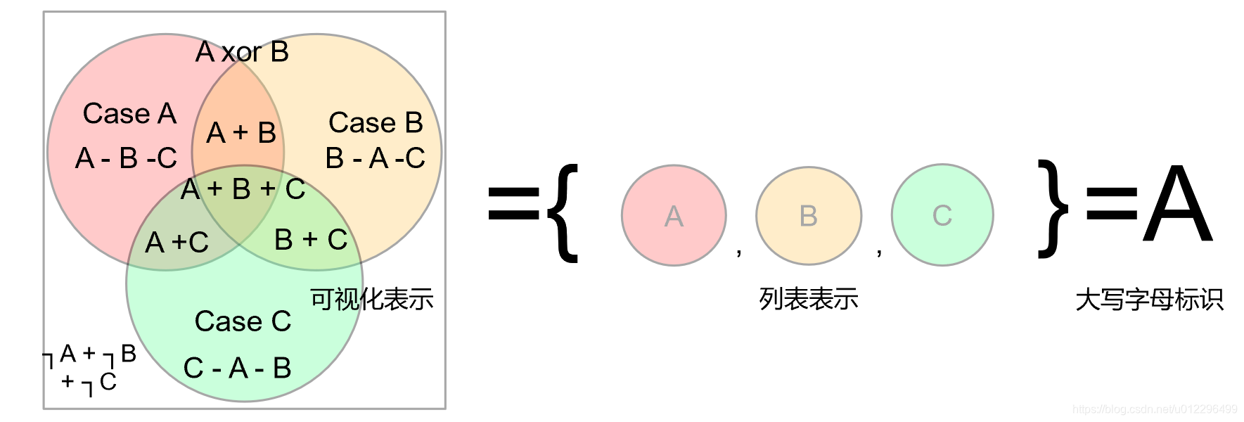 集合的表示