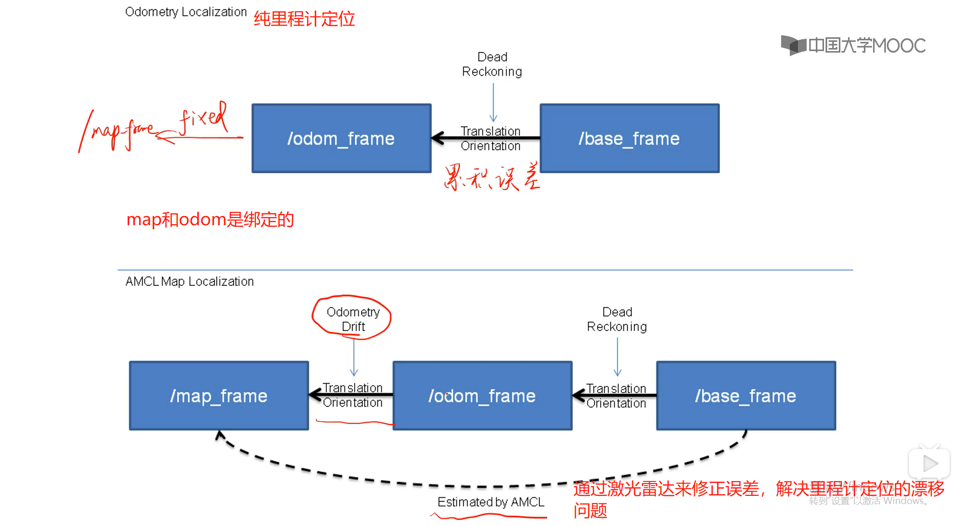 ROS:解读ROS的navigation Stack_ros navigation stack-CSDN博客