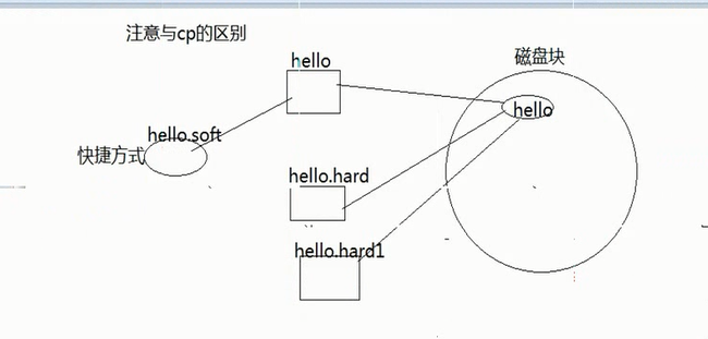 linux 常用命令02--文件属性 以及软硬链接