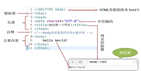4)	一个基本结构的HTML页面