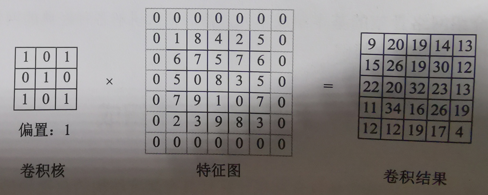 卷积运算