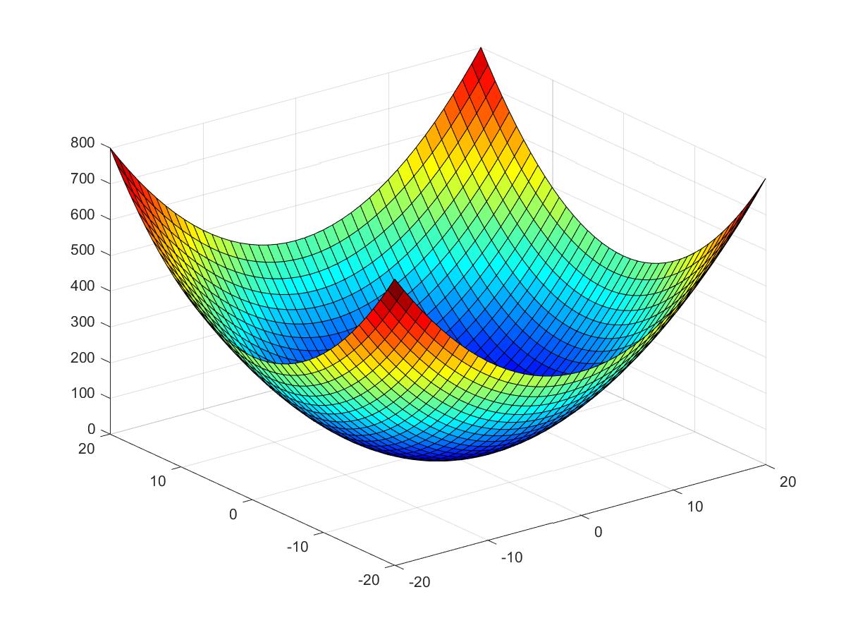 Д график. Z X 2+Y 2. Z X 2 Y 2 поверхность. Z X Y поверхность. X^2+Y^2=Z^2 фигура.