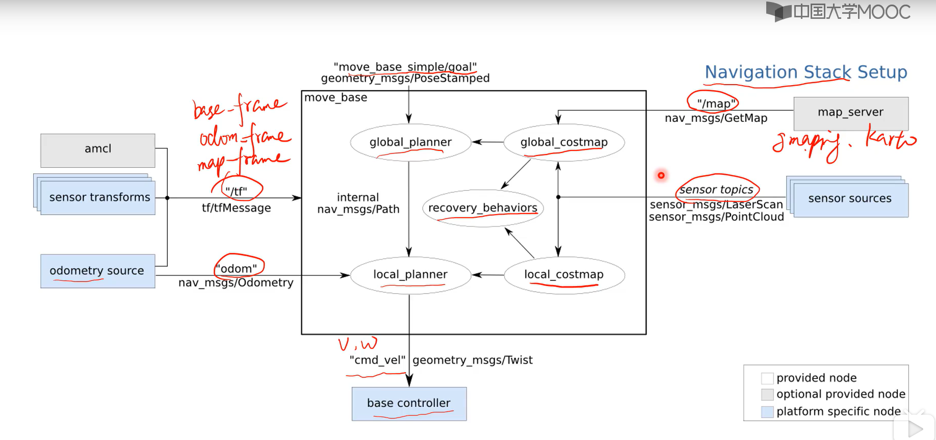 ROS:解读ROS的navigation Stack_ros navigation stack-CSDN博客