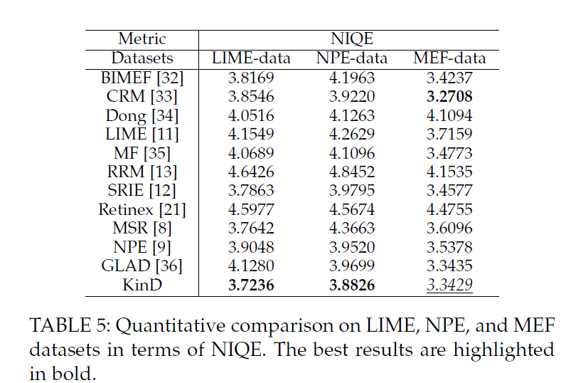 暗光增强论文“Kindling the Darkness: A Practical Low-light Image Enhancer”