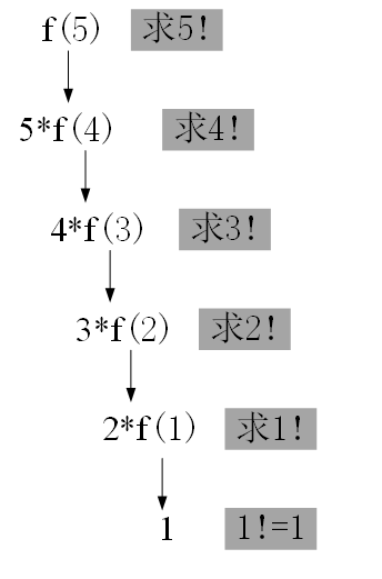 递归实现n的阶乘_递归调用求n的阶乘