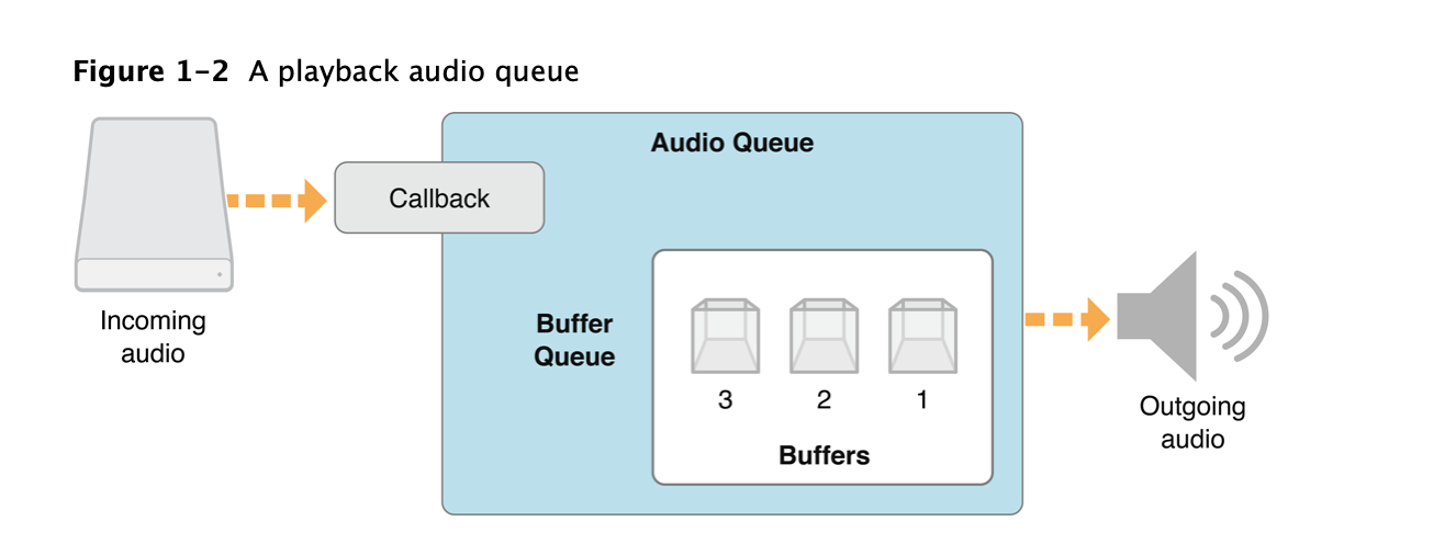 用于回放的音频队列