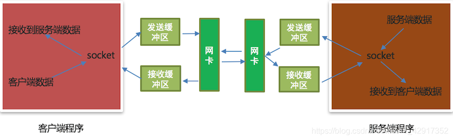 [外链图片转存失败,源站可能有防盗链机制,建议将图片保存下来直接上传(img-F76GbXj3-1580530252981)(assets/send和recv原理-1580530182831.png)]