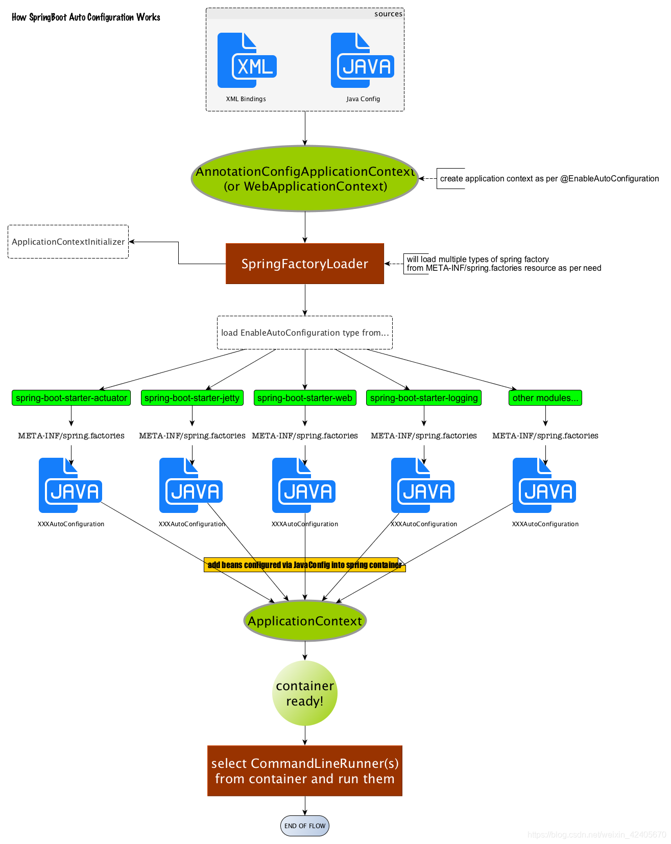 Bean configuration. Spring Boot. Spring Boot конфигурация. Иерархия конфигураций Spring Boot. Spring Boot Project structure.