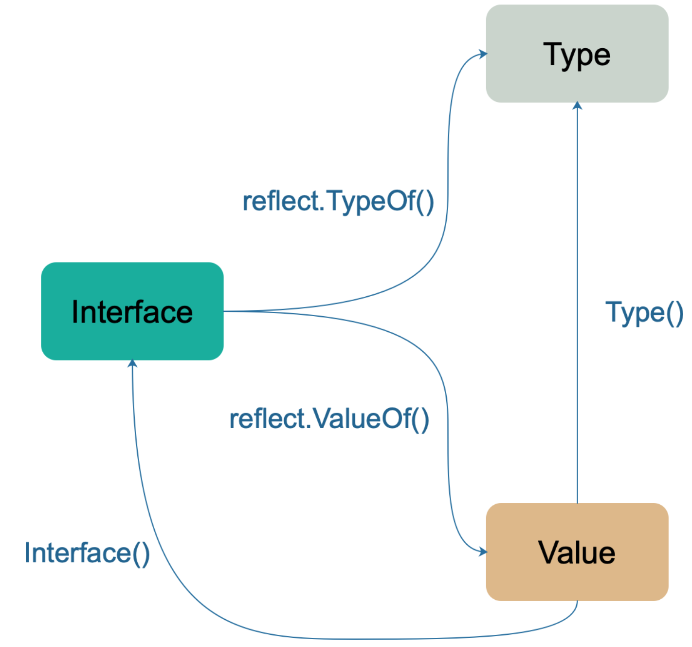 golang interface 与 反射