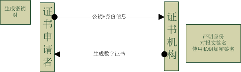 Android之协议通信安全