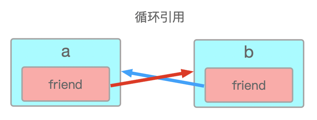 循环引用