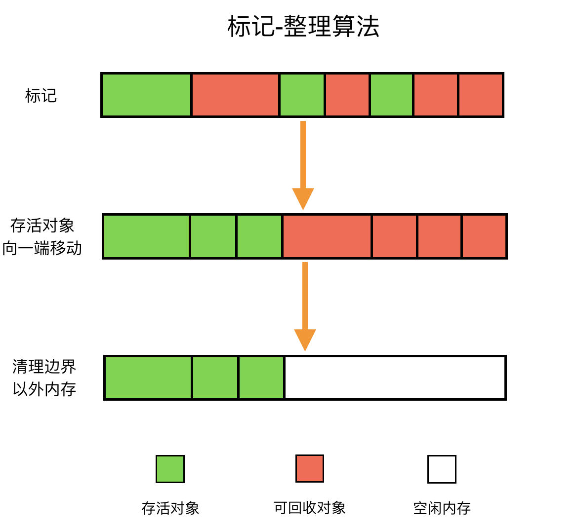 标记整理算法