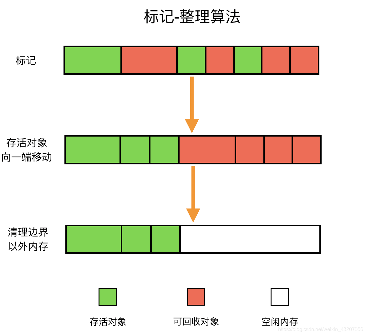 标记整理算法