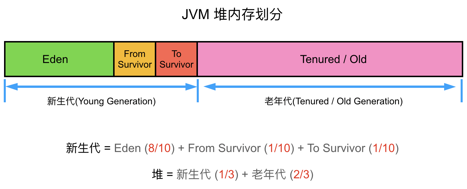 JVM 堆内存划分