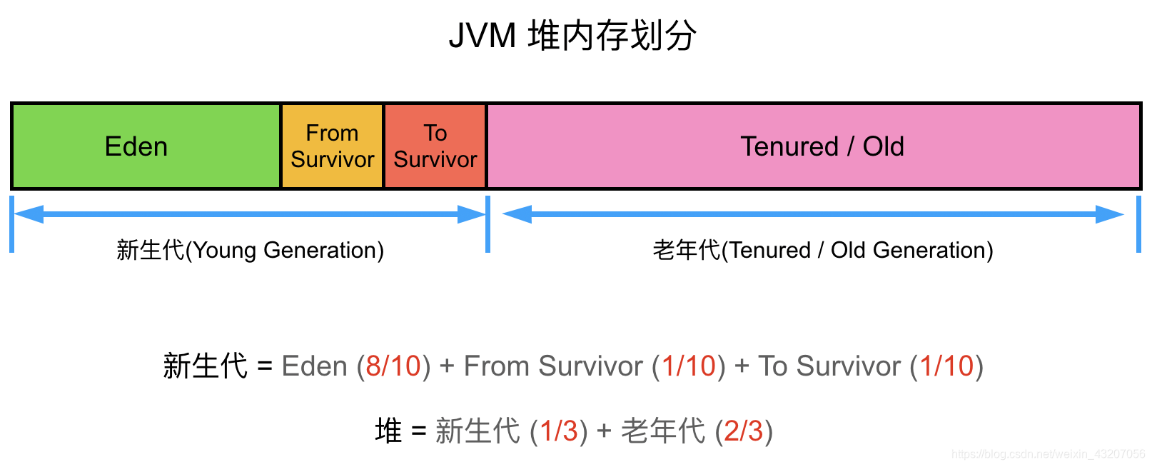 JVM 堆内存划分