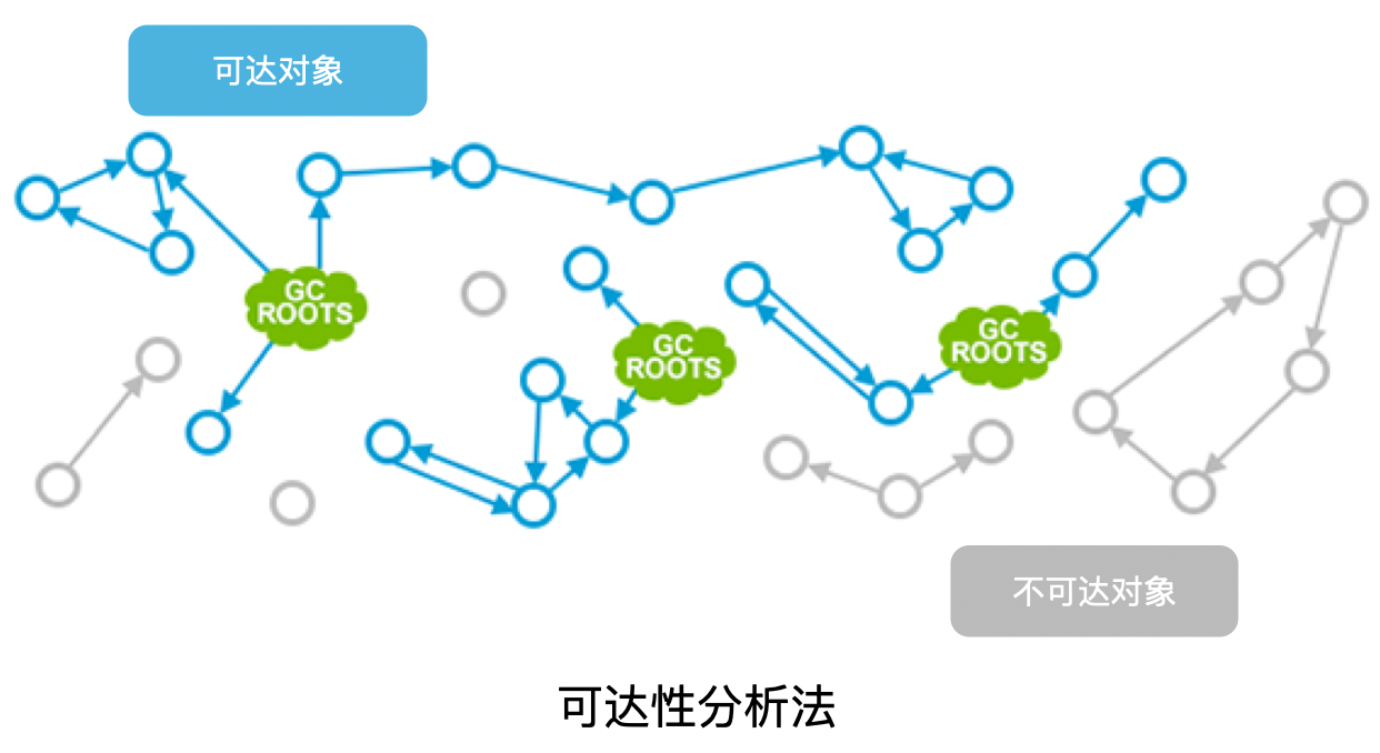 可达性分析法