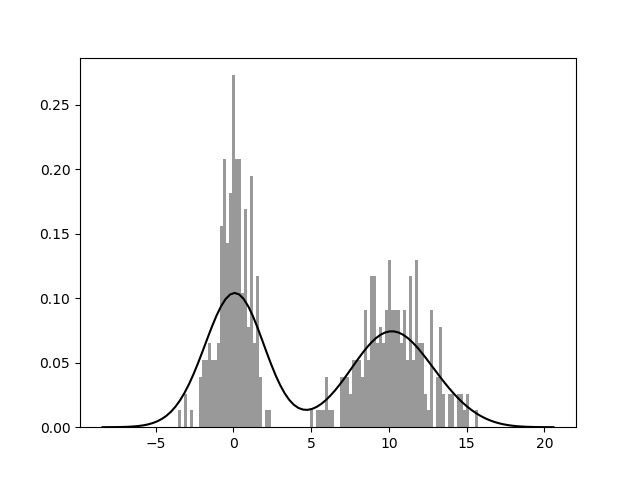 直方图和密度图