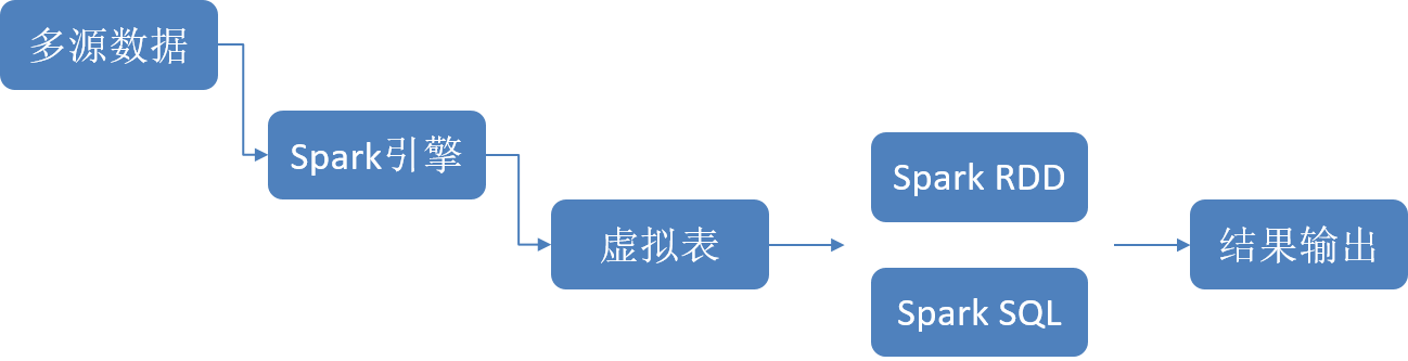 处理流程图