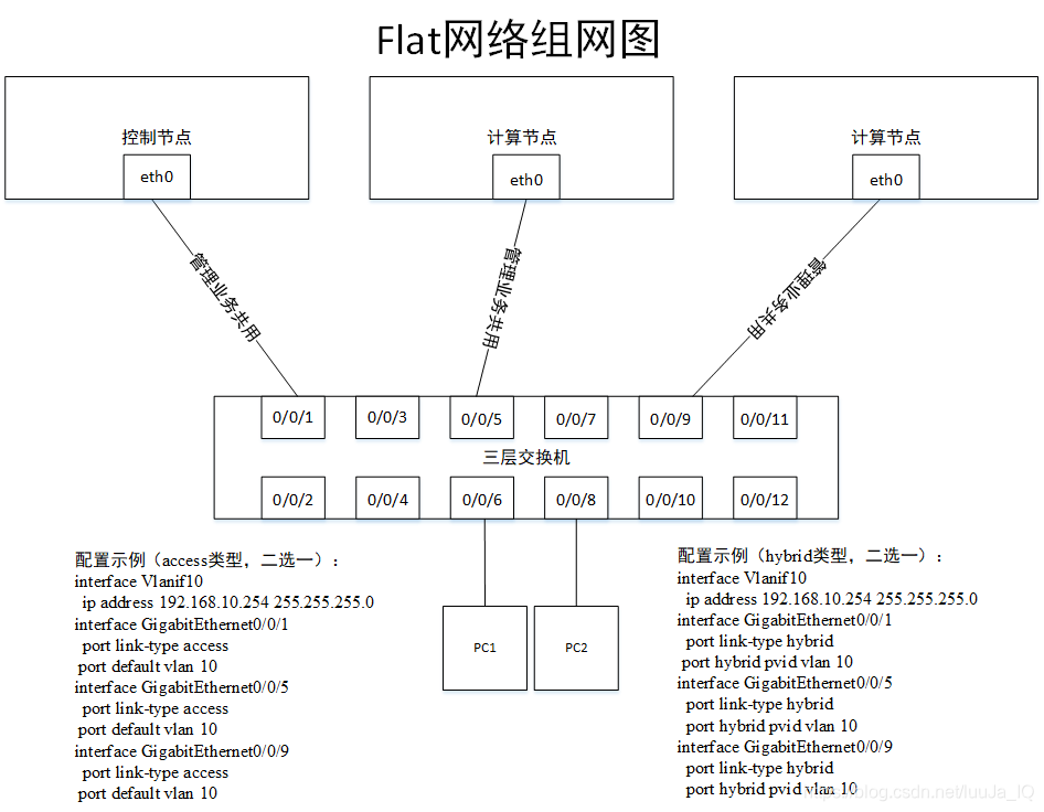 Flat网络组网图