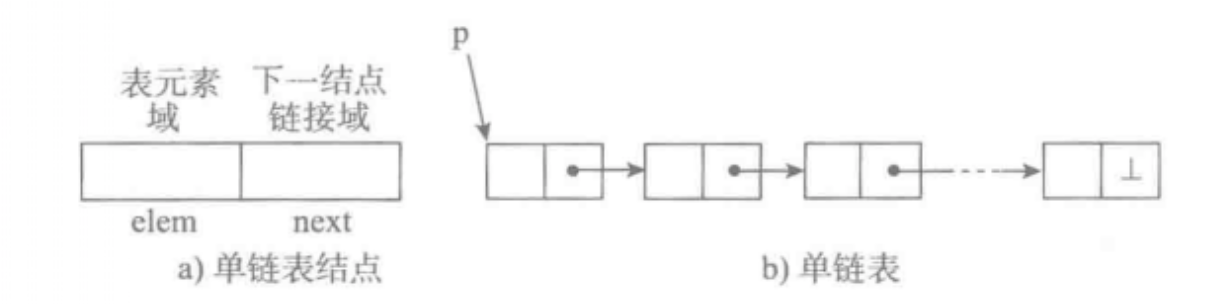 [外链图片转存失败,源站可能有防盗链机制,建议将图片保存下来直接上传(img-QrofyLDx-1580541600558)(../images/%E5%8D%95%E9%93%BE%E8%A1%A8%E7%9A%84%E8%8A%82%E7%82%B9%E5%92%8C%E5%8D%95%E9%93%BE%E8%A1%A8.png)]
