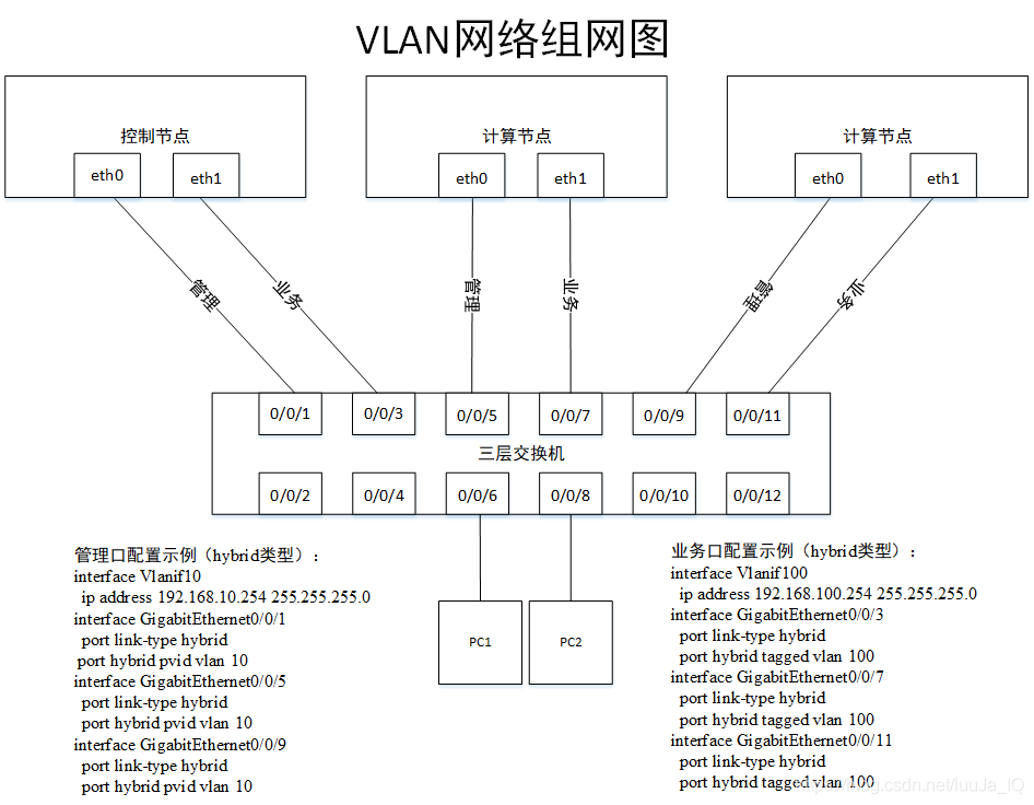 VLAN网络组网图
