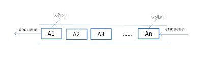 [外链图片转存失败,源站可能有防盗链机制,建议将图片保存下来直接上传(img-zPxBrPlL-1580541933842)(../images/%E9%98%9F%E5%88%97%E6%A8%A1%E5%9E%8B.png)]