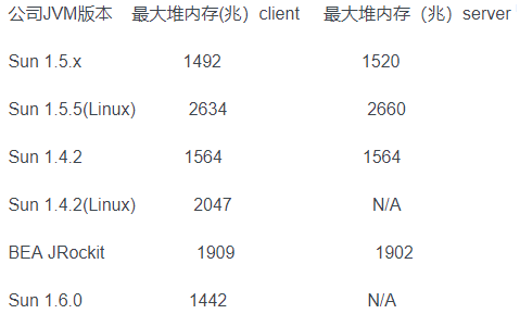 jvm最大内存限制多少？