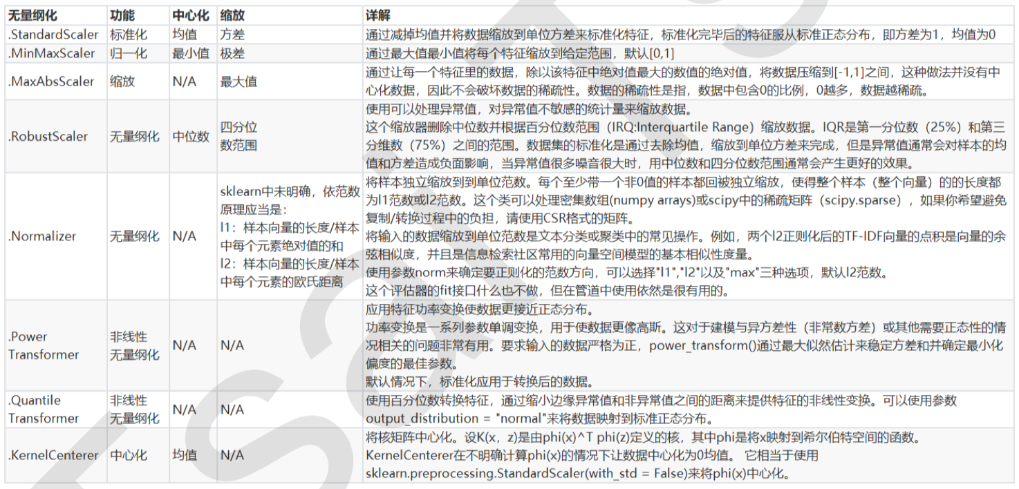 数据无量纲化