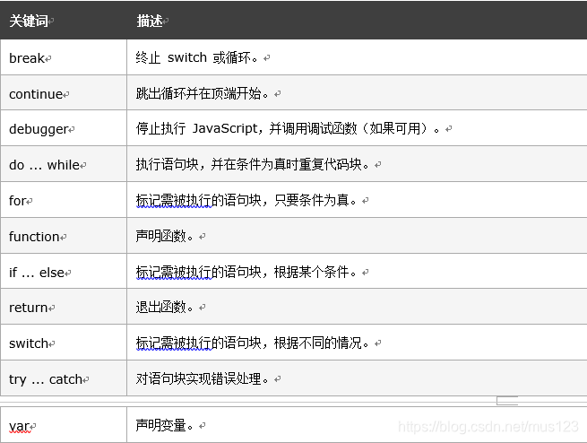 关键词	描述break	终止 switch 或循环。continue	跳出循环并在顶端开始。debugger	停止执行 JavaScript，并调用调试函数（如果可用）。do ... while	执行语句块，并在条件为真时重复代码块。for	标记需被执行的语句块，只要条件为真。function	声明函数。if ... else	标记需被执行的语句块，根据某个条件。return	退出函数。switch	标记需被执行的语句块，根据不同的情况。try ... catch	对语句块实现错误处理。var	声明变量。