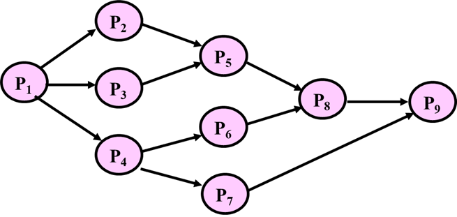 操作系统笔记-chap 02