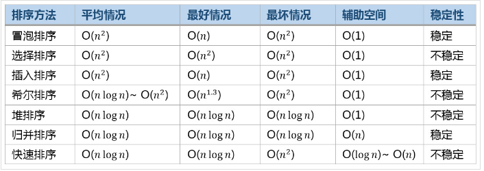 [外链图片转存失败,源站可能有防盗链机制,建议将图片保存下来直接上传(img-RjI9F87y-1580542975777)(../images/%E6%8E%92%E5%BA%8F%E6%AF%94%E8%BE%83.jpg)]
