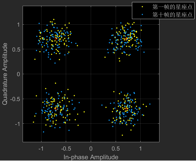 通信原理及系统系列20—— 基于matlab的qpsk通信系统载波同步分析