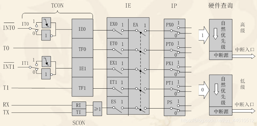 51单片机中断系统内部结构示意图