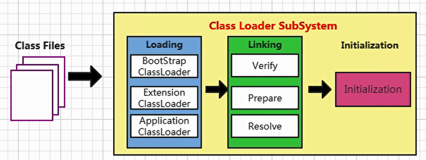 JVM 学习二：类加载器子系统
