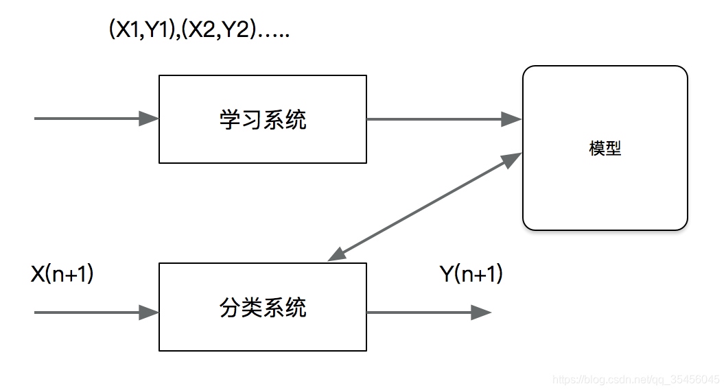 [外链图片转存失败,源站可能有防盗链机制,建议将图片保存下来直接上传(img-r8zadDls-1580547409407)(../images/%E5%88%86%E7%B1%BB%E6%A8%A1%E5%9E%8B.png)]