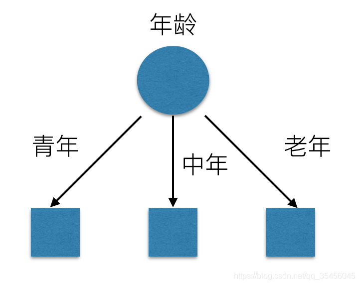 [外链图片转存失败,源站可能有防盗链机制,建议将图片保存下来直接上传(img-ZN6AwXth-1580547981680)(../images/%E5%B9%B4%E9%BE%84.png)]