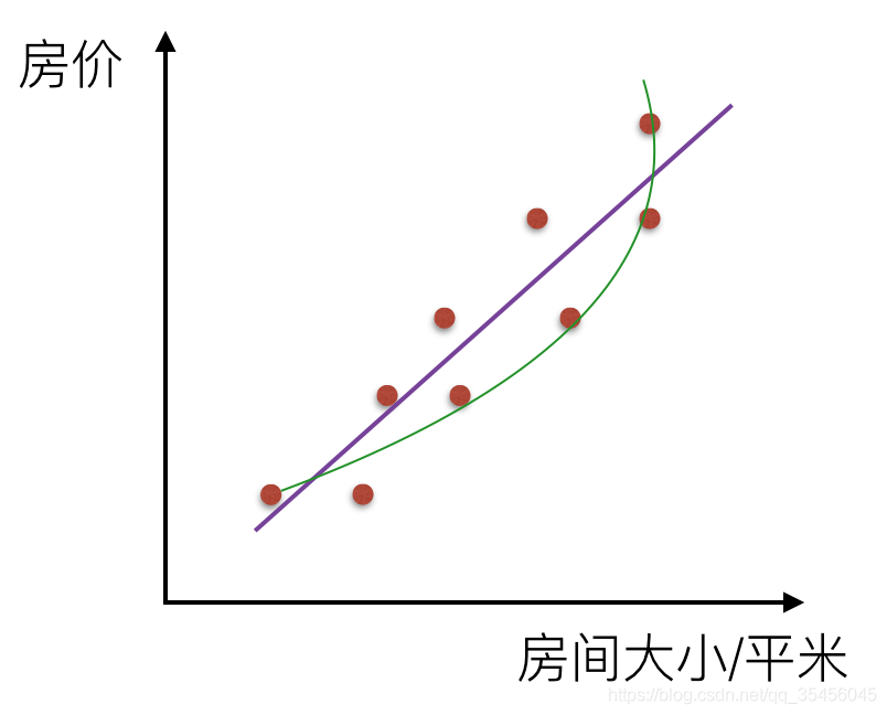 [外链图片转存失败,源站可能有防盗链机制,建议将图片保存下来直接上传(img-OZ4W83Ds-1580548192875)(../images/%E6%88%BF%E4%BB%B7%E9%9D%9E%E7%BA%BF%E6%80%A7.png)]