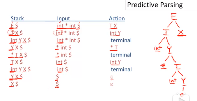 编译器-Predictive Parsing