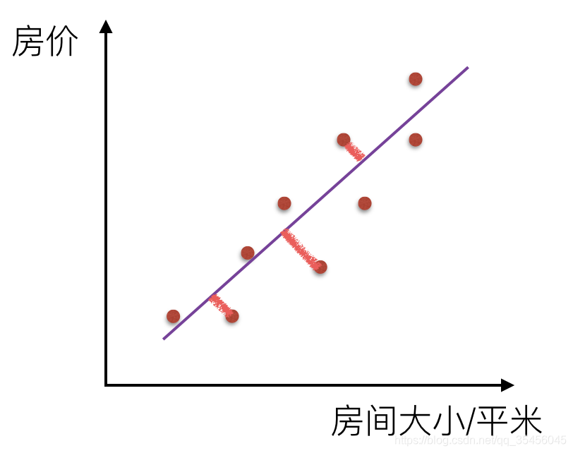 [外链图片转存失败,源站可能有防盗链机制,建议将图片保存下来直接上传(img-L3ykjk8Z-1580548366701)(../images/%E6%88%BF%E4%BB%B7%E8%AF%AF%E5%B7%AE.png)]