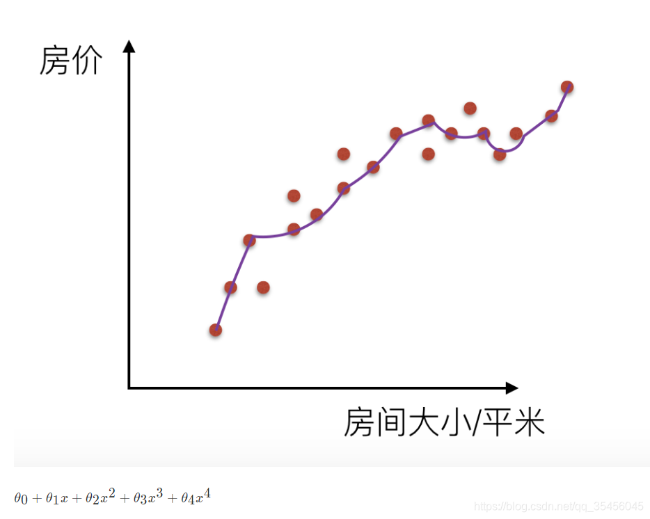 \theta_{0}+\theta_{1}{x}+\theta_{2}x{2}+\theta_{3}x{3}+\theta_{4}x^{4}*θ*0+*θ*1*x*+*θ*2*x*2+*θ*3*x*3+*θ*4*x*4