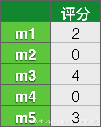 [外链图片转存失败,源站可能有防盗链机制,建议将图片保存下来直接上传(img-0UWiJ09W-1580549666650)(../images/%E8%AF%84%E5%88%86%E7%9F%A9%E9%98%B5.png)]