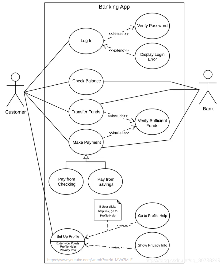 UML建模工具——用例图