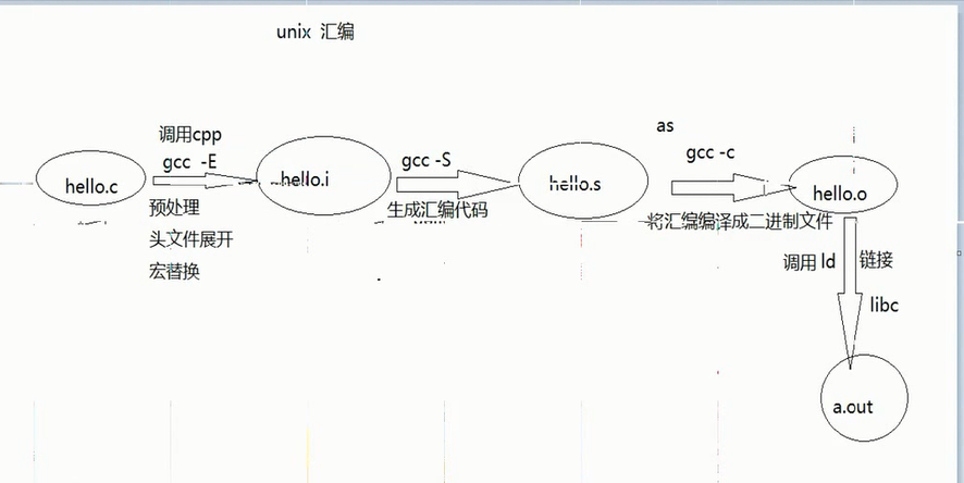 linux gcc 简单使用记录01