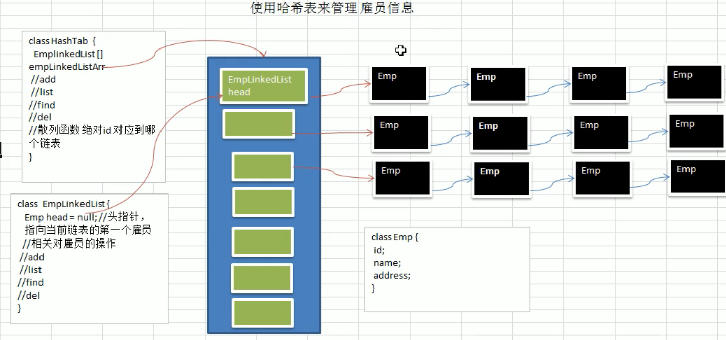 数据结构 - 哈希表(用数组+链表实现存储员工信息，添加增删查功能)