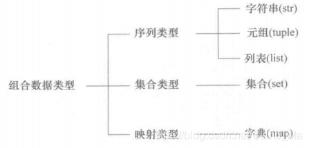 组合数据类型分类